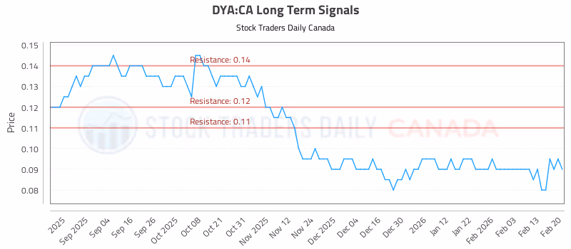 Stock Chart for DYA:CA