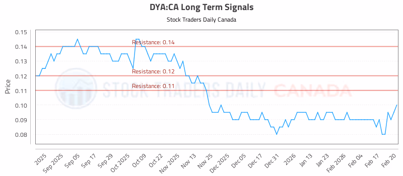 Stock Chart for DYA:CA