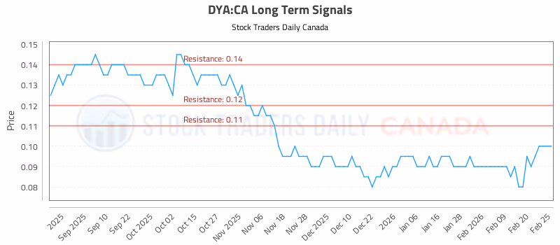 Stock Chart for DYA:CA