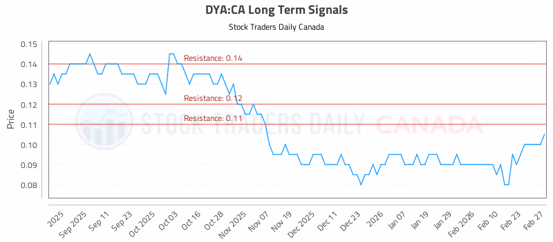 Stock Chart for DYA:CA