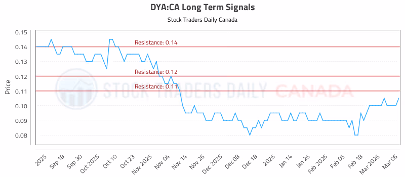 Stock Chart for DYA:CA