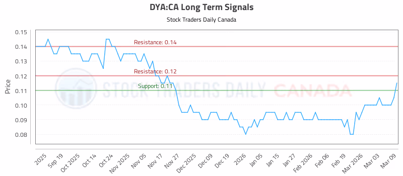 Stock Chart for DYA:CA
