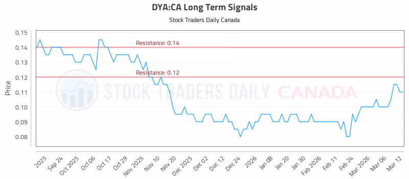 Stock Chart for DYA:CA