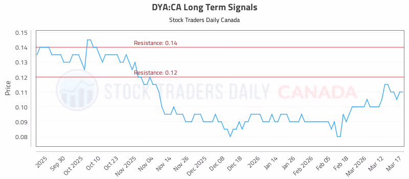 Stock Chart for DYA:CA