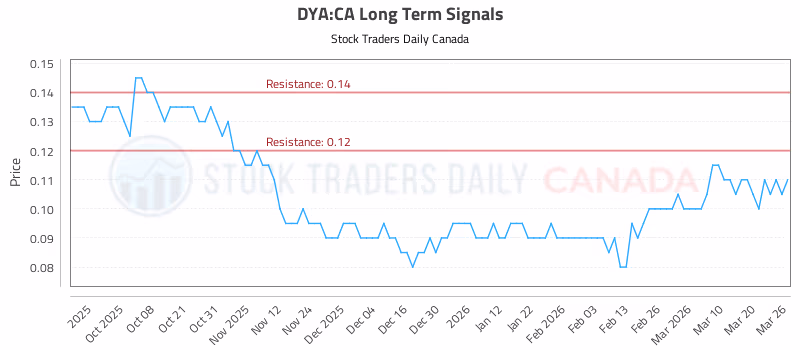Stock Chart for DYA:CA