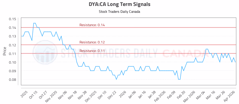 Stock Chart for DYA:CA
