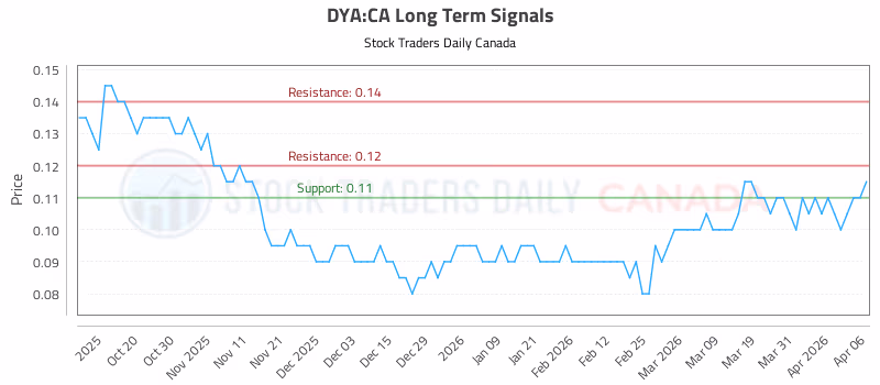 Stock Chart for DYA:CA