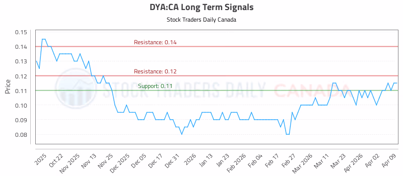 Stock Chart for DYA:CA