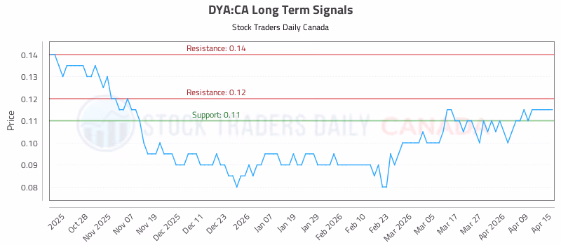 Stock Chart for DYA:CA