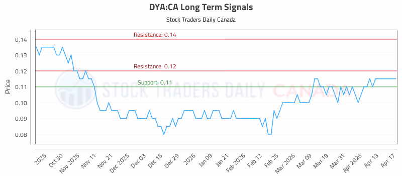 Stock Chart for DYA:CA