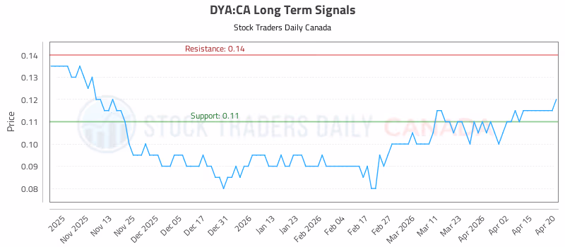 Stock Chart for DYA:CA