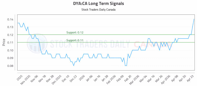 Stock Chart for DYA:CA