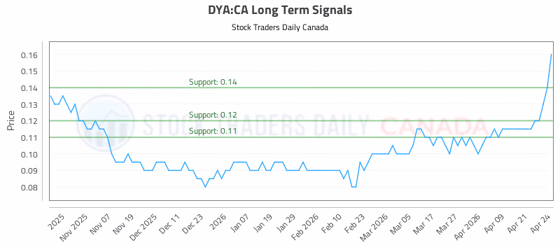 Stock Chart for DYA:CA