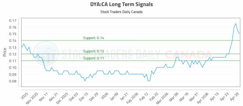 Stock Chart for DYA:CA