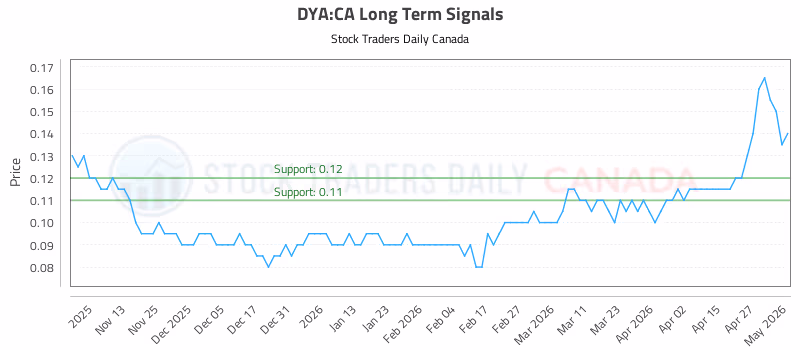 Stock Chart for DYA:CA