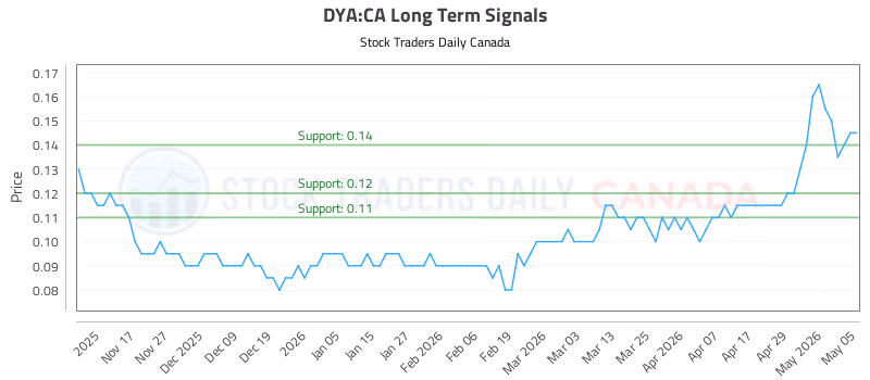 Stock Chart for DYA:CA