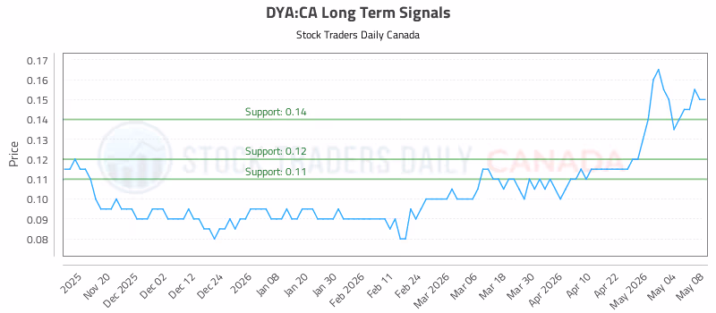 Stock Chart for DYA:CA