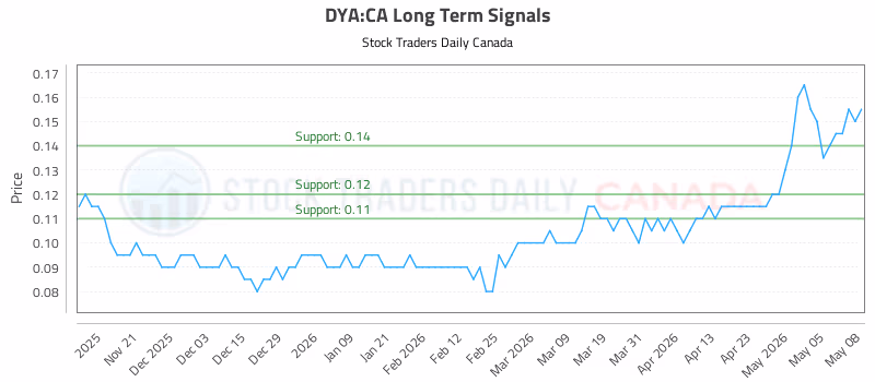 Stock Chart for DYA:CA
