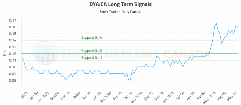 Stock Chart for DYA:CA