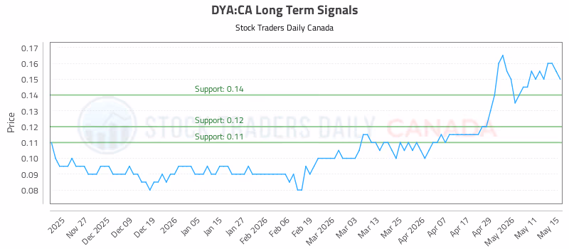 Stock Chart for DYA:CA