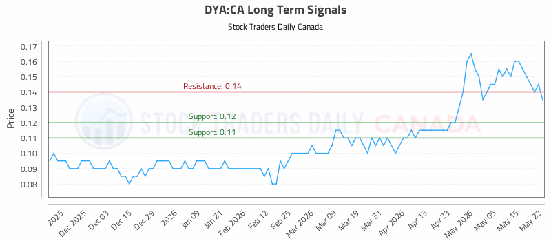 Stock Chart for DYA:CA