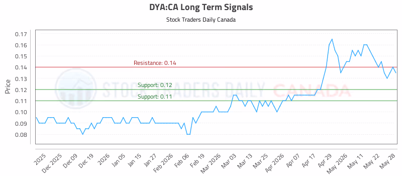 Stock Chart for DYA:CA