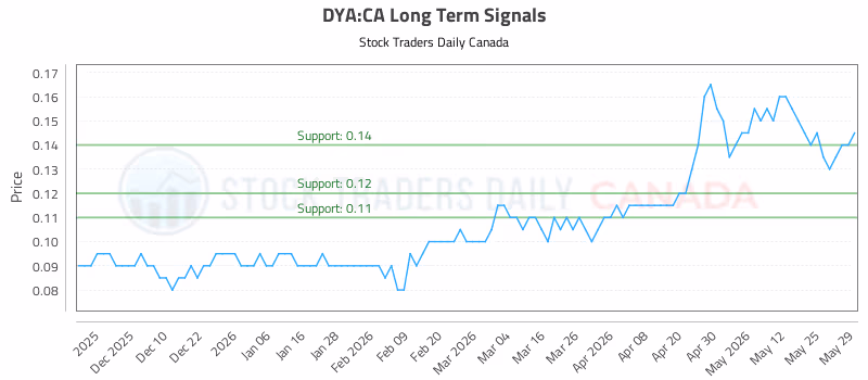 Stock Chart for DYA:CA