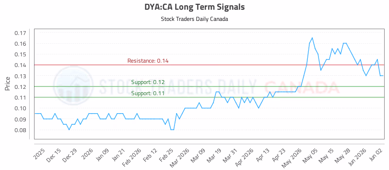 Stock Chart for DYA:CA