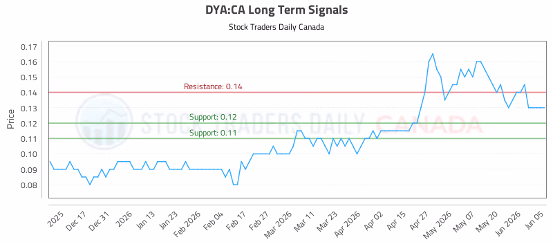 Stock Chart for DYA:CA