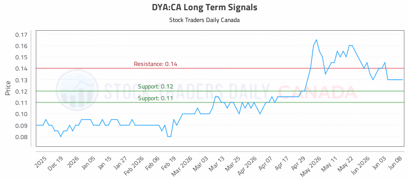 Stock Chart for DYA:CA