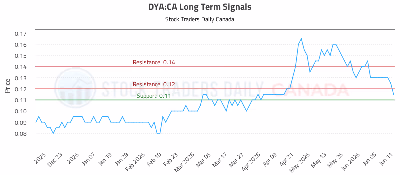 Stock Chart for DYA:CA