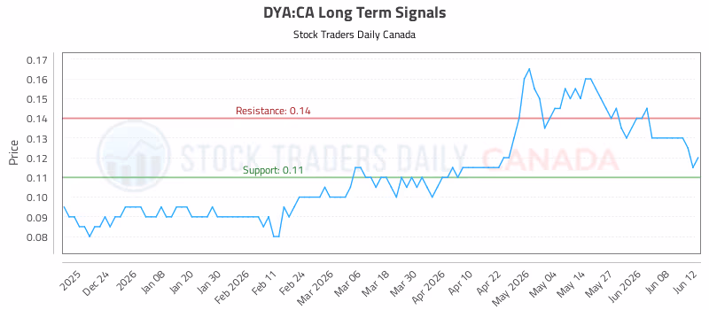 Stock Chart for DYA:CA