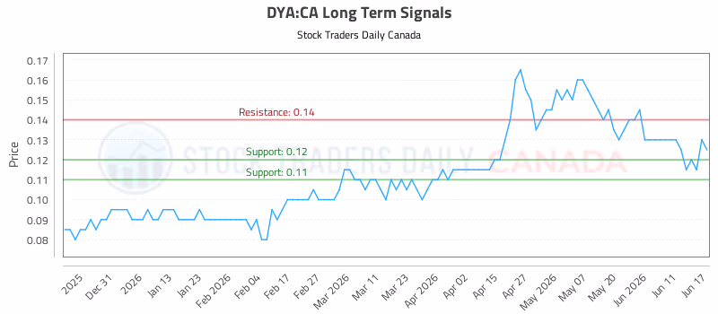 Stock Chart for DYA:CA