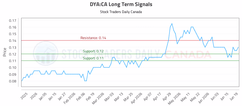 Stock Chart for DYA:CA
