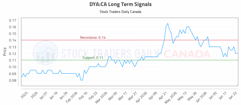 Stock Chart for DYA:CA