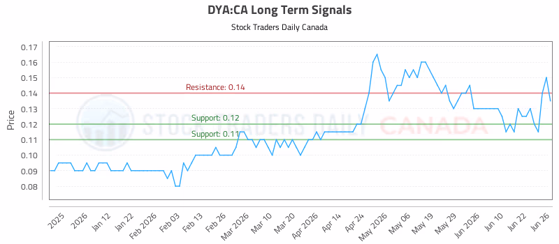 Stock Chart for DYA:CA