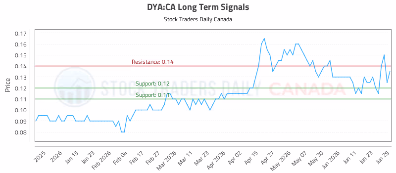Stock Chart for DYA:CA