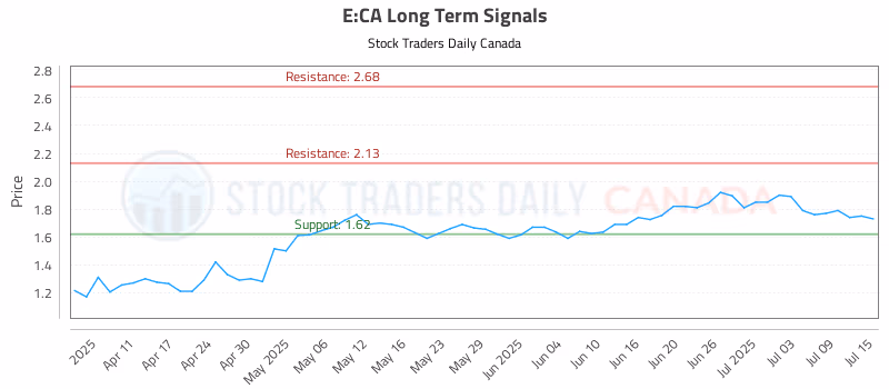 Stock Chart for E:CA