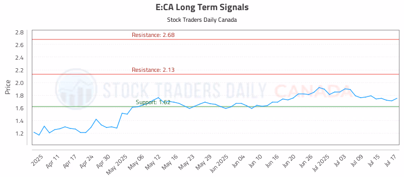 Stock Chart for E:CA