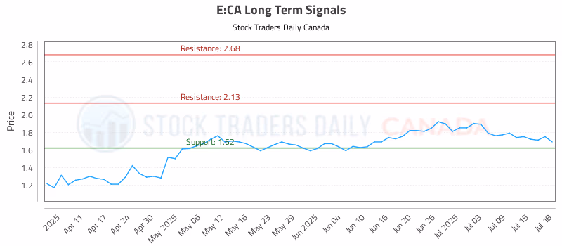 Stock Chart for E:CA
