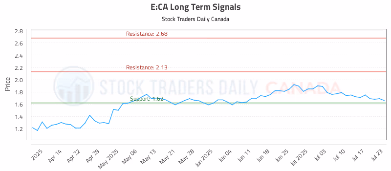 Stock Chart for E:CA