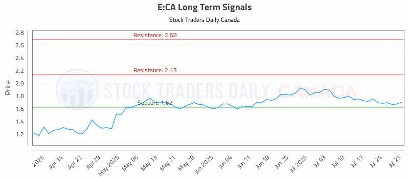 Stock Chart for E:CA