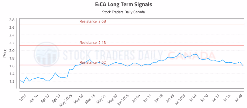 Stock Chart for E:CA