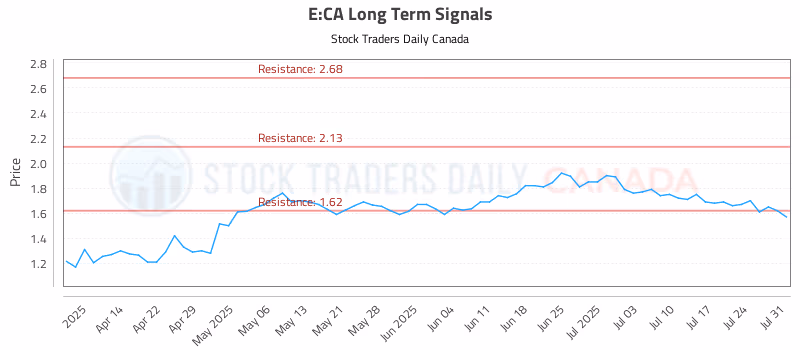 Stock Chart for E:CA