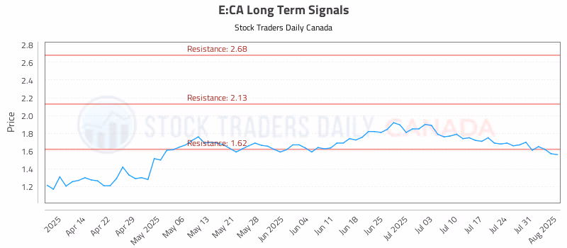 Stock Chart for E:CA