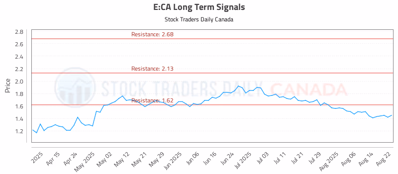 Stock Chart for E:CA