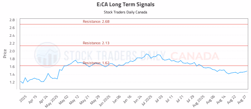 Stock Chart for E:CA