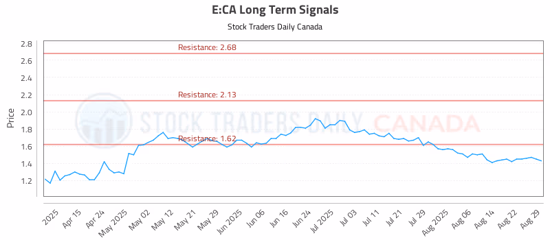 Stock Chart for E:CA