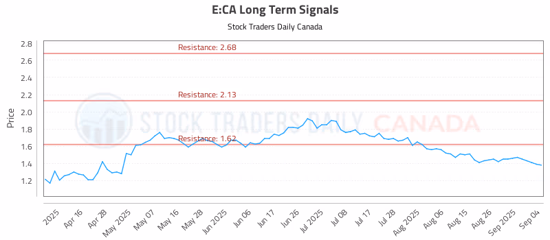 Stock Chart for E:CA