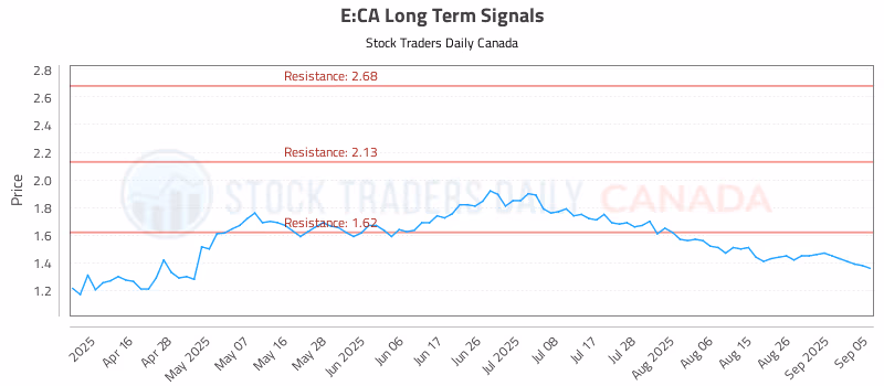 Stock Chart for E:CA